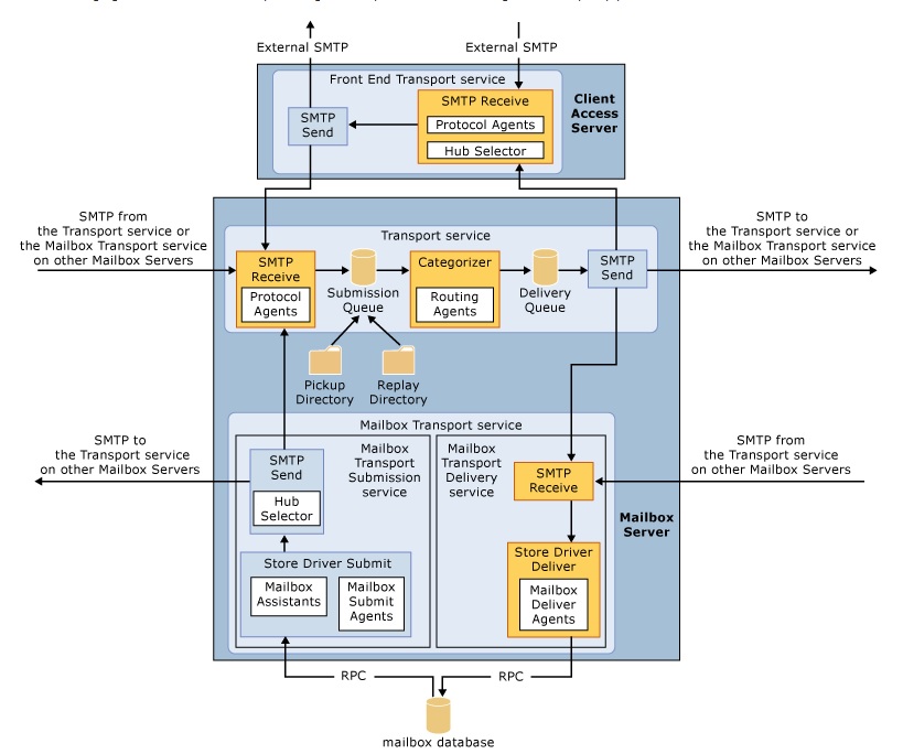 Exchange 2013 Mail Flow (source: TechNet)