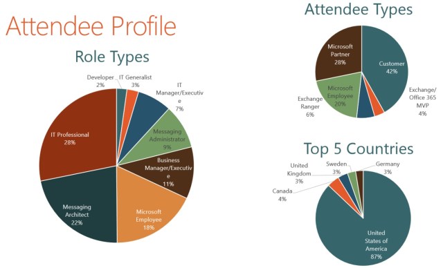 Breakdown of MEC attendees (source: Microsoft)