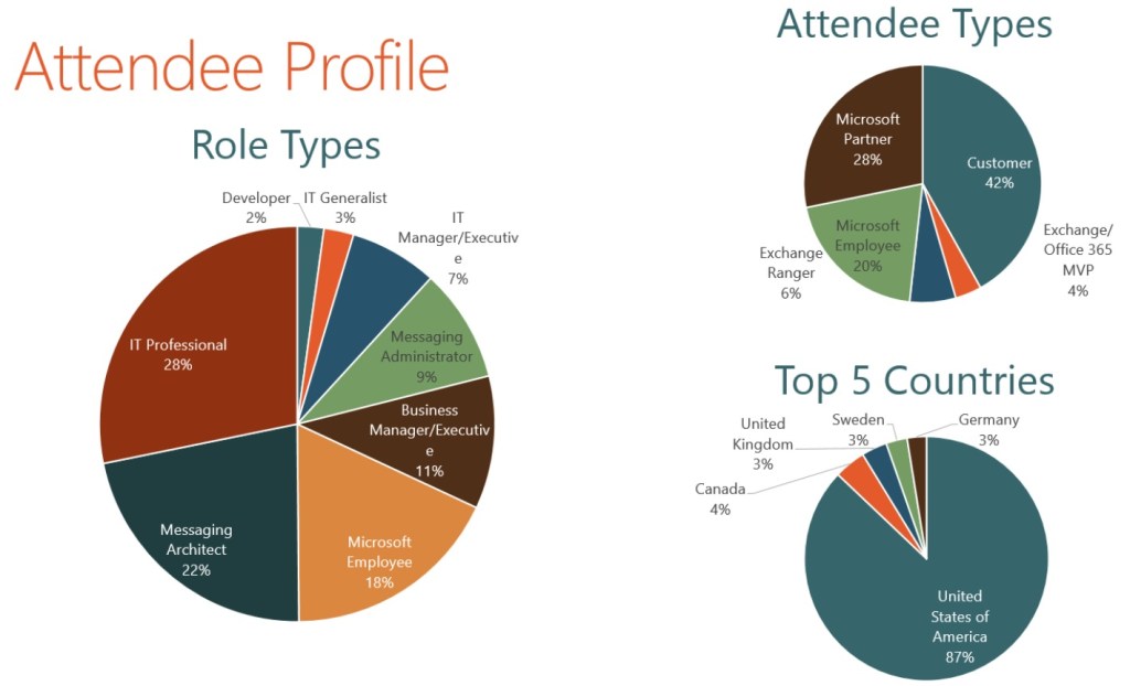 Breakdown of MEC attendees (source: Microsoft)