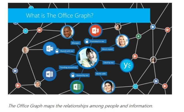 The Office Graph (source: Microsoft)