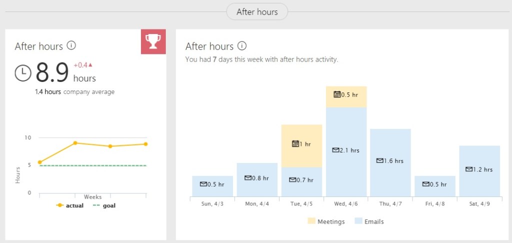 Delve Analytics measures my after-hours activity