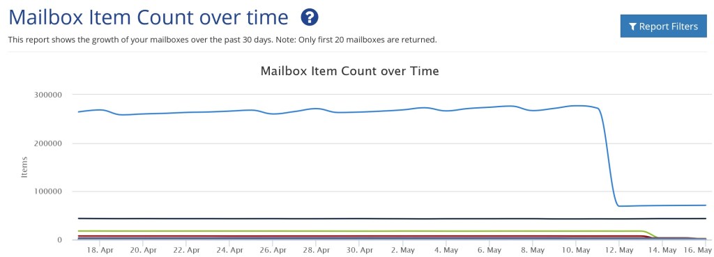 The number of mailbox items in an Office 365 tenant