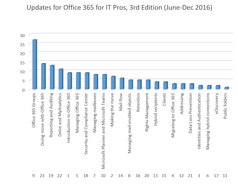 Analyzing Updates for the Office 365 for IT Pros eBook Since June&nbsp;2016
